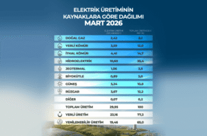 Türkiye'de Mart Ayında Yenilenebilir Kaynaklı Elektrik Üretimi Zirveye Taşındı